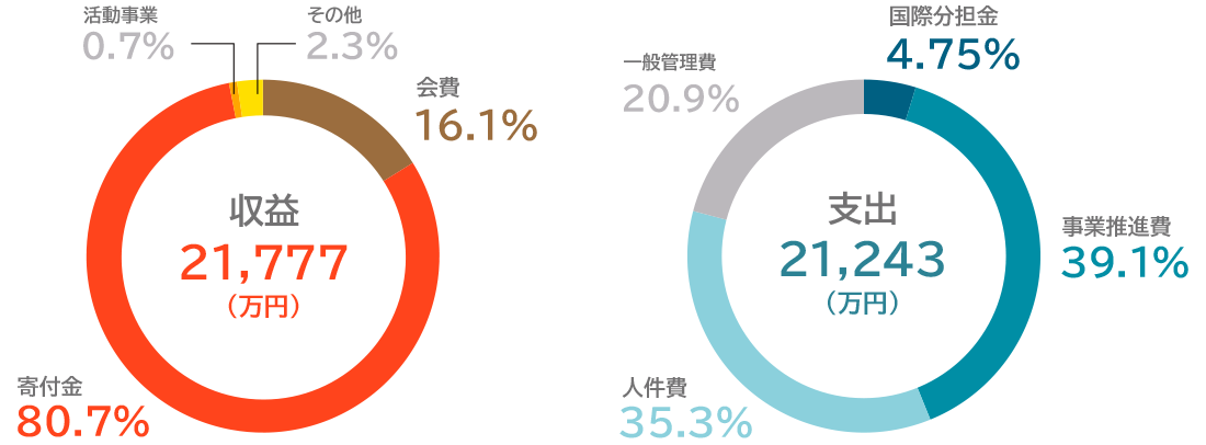 アムネスティ日本支部の財政